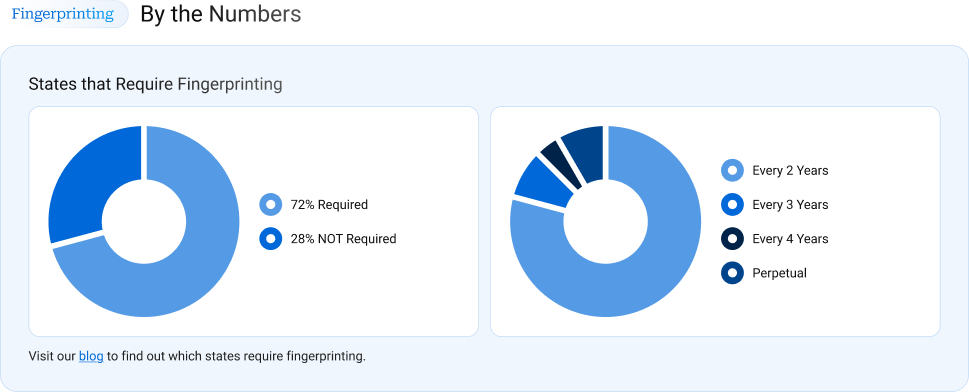Donut charts showing insurance producer fingerprinting requirements by state, including the percentage of states that require fingerprinting and common renewal cycles.