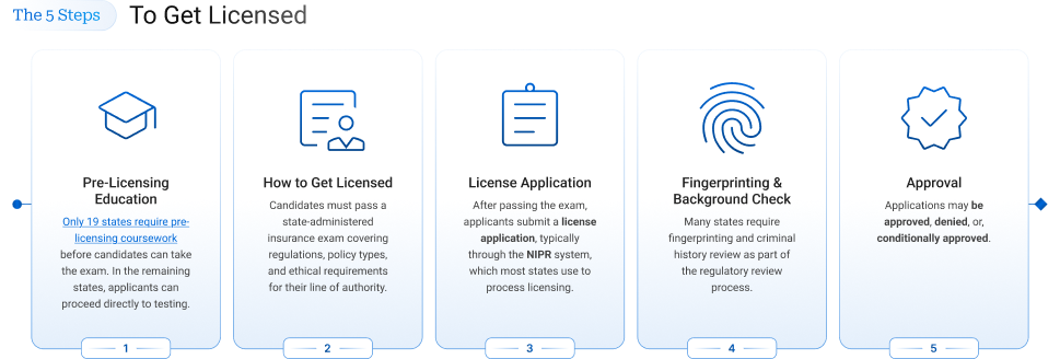Five-step insurance producer licensing process showing pre-licensing education, exam requirements, license application, fingerprinting and background check, and approval.