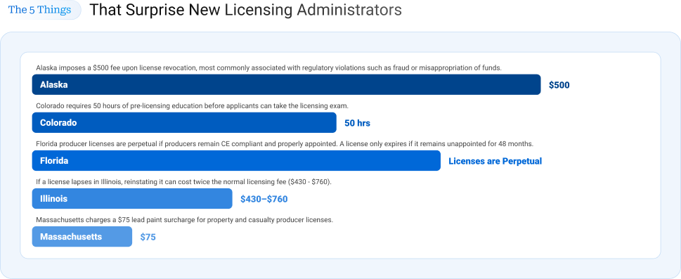 Infographic showing five surprising insurance licensing requirements, including Alaska revocation fees, Colorado pre-licensing hours, Florida perpetual licenses, Illinois reinstatement fees, and Massachusetts surcharges.