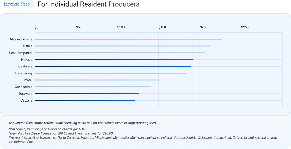 Horizontal bar chart comparing individual resident insurance producer license fees by state, with Massachusetts, Illinois, and New Hampshire among the highest.