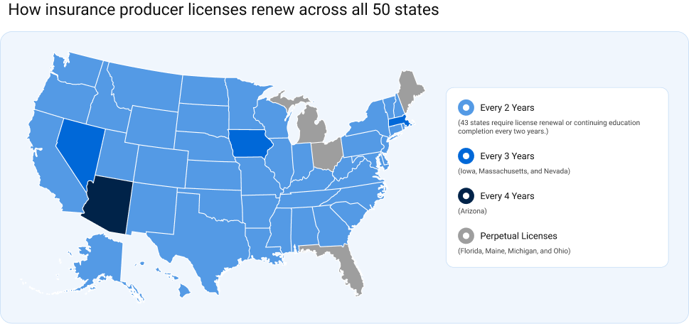 U.S. map showing how insurance producer license renewal periods vary by state, including two-year, three-year, four-year, and perpetual license states.